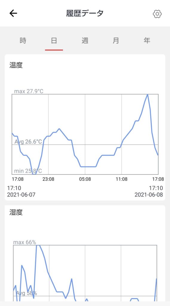 温湿度トレンド