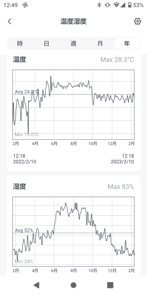 年間温湿度トレンド